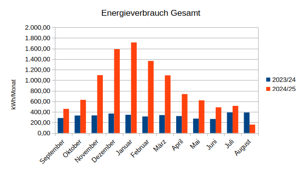 pv_wp_energieverbrauch_gesamt.png pv_wp_energieverbrauch_gesamt.png